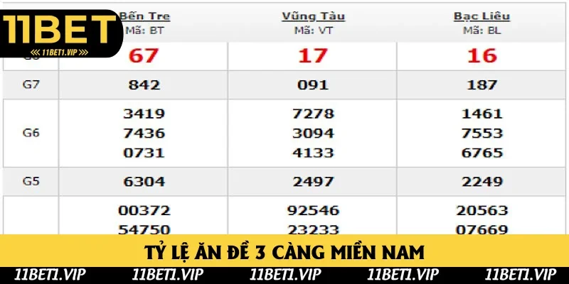 Tỷ lệ ăn đề 3 càng của miền Nam Tỷ lệ ăn đề 3 càng của miền Nam